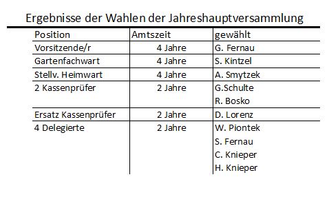 Wahlen Jahreshauptversammlung